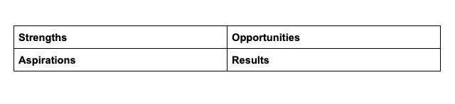 SOAR analysis chart